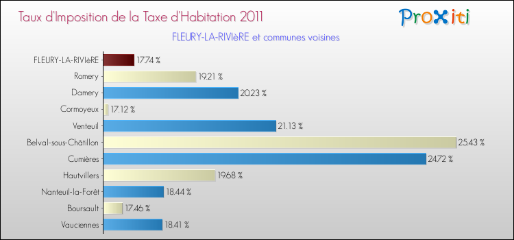 Taux d'imposition de la taxe d'habitation 2011 pour FLEURY-LA-RIVIèRE et les communes proches Comparaison des taux d'imposition de la taxe d'habitation 2011 pour FLEURY-LA-RIVIèRE et les communes voisines
