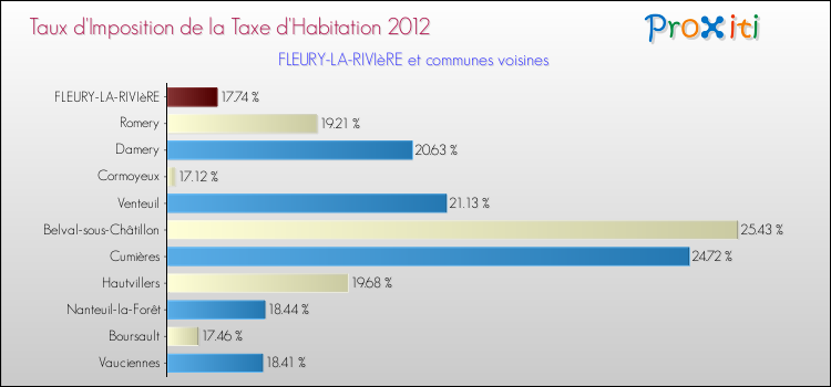Taux d'imposition de la taxe d'habitation 2012 pour FLEURY-LA-RIVIèRE et les communes proches Comparaison des taux d'imposition de la taxe d'habitation 2012 pour FLEURY-LA-RIVIèRE et les communes voisines
