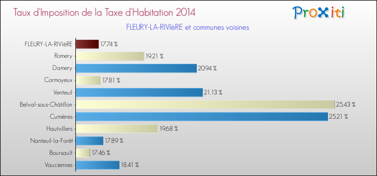 Taux d'imposition de la taxe d'habitation 2014 pour FLEURY-LA-RIVIèRE et les communes proches Comparaison des taux d'imposition de la taxe d'habitation 2014 pour FLEURY-LA-RIVIèRE et les communes voisines