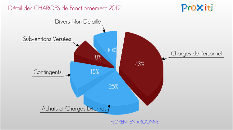 Décomposition des Charges de Fonctionnement 2012 de la commune de FLORENT-EN-ARGONNE Charges de Fonctionnement 2012 pour la commune de FLORENT-EN-ARGONNE