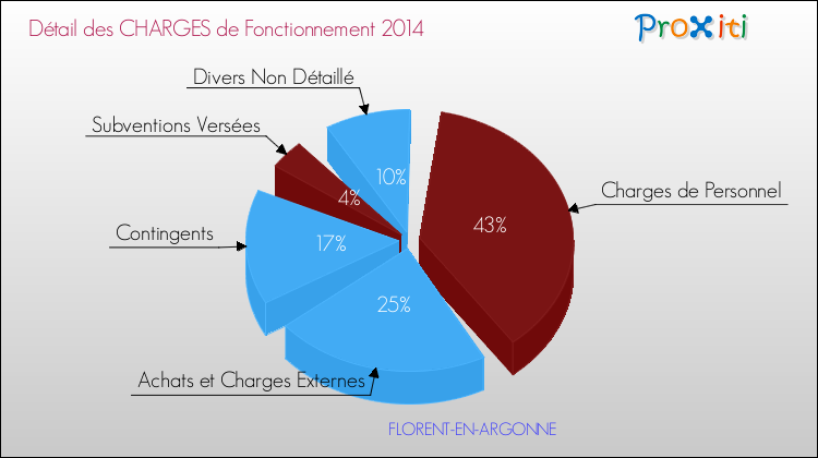 Décomposition des Charges de Fonctionnement 2014 de la commune de FLORENT-EN-ARGONNE Charges de Fonctionnement 2014 pour la commune de FLORENT-EN-ARGONNE