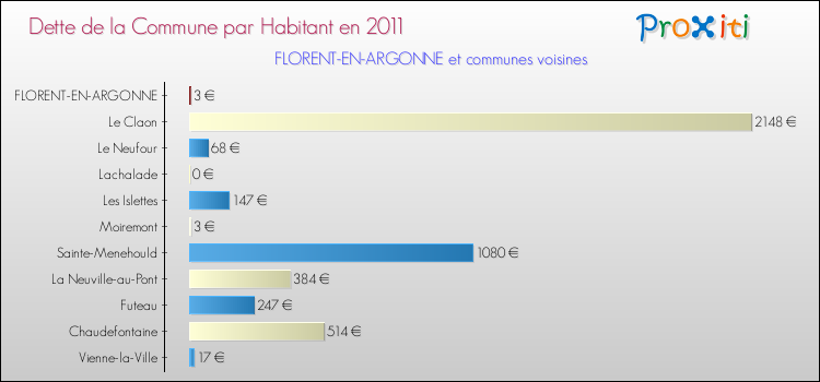 Dette par habitant de la commune en 2011 pour FLORENT-EN-ARGONNE et les communes proches Comparaison de la dette par habitant de la commune en 2011 pour FLORENT-EN-ARGONNE et les communes voisines