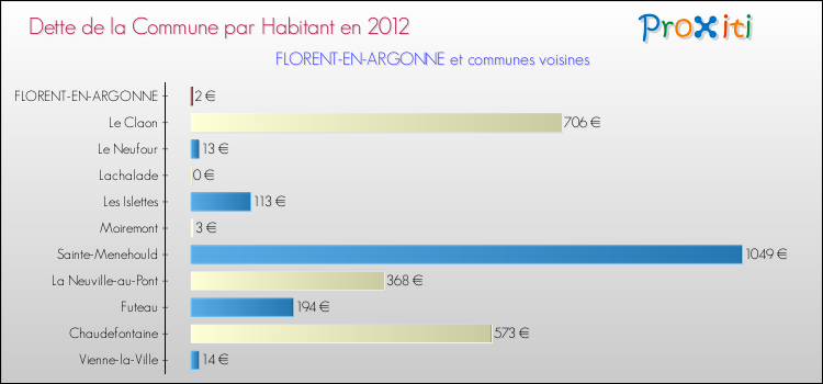 Dette par habitant de la commune en 2012 pour FLORENT-EN-ARGONNE et les communes proches Comparaison de la dette par habitant de la commune en 2012 pour FLORENT-EN-ARGONNE et les communes voisines