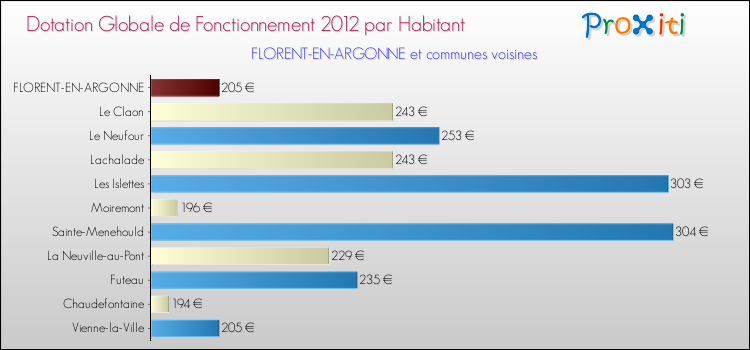 Montant des dotations globales de fonctionnement DGF par Habitant pour FLORENT-EN-ARGONNE et les communes proches Comparaison des des dotations globales de fonctionnement DGF par habitant pour FLORENT-EN-ARGONNE et les communes voisines