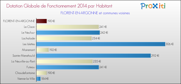 Montant des dotations globales de fonctionnement DGF par Habitant pour FLORENT-EN-ARGONNE et les communes proches en 2014. Comparaison des des dotations globales de fonctionnement DGF par habitant pour FLORENT-EN-ARGONNE et les communes voisines en 2014.