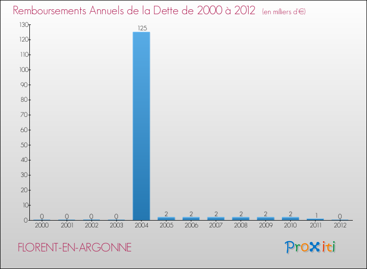 Evolution de l'annuité de la dette pour la commune de FLORENT-EN-ARGONNE de 2000 à 2012 Annuités de la dette pour FLORENT-EN-ARGONNE de 2000 à 2012
