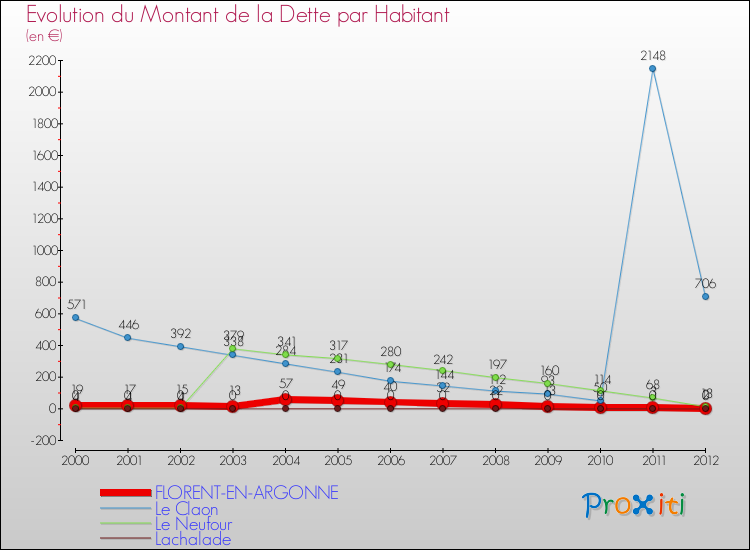 Evolution de la dette par habitant pour la commune de FLORENT-EN-ARGONNE et les communes proches de 2000 à 2012 Comparaison de la dette par habitant pour FLORENT-EN-ARGONNE et les communes voisines de 2000 à 2012