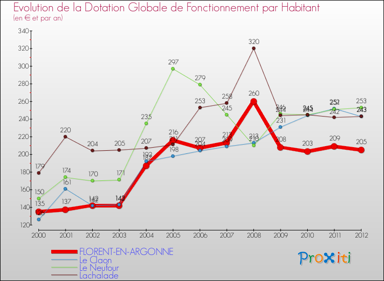 Evolution et montant de la dotation globale de fonctionnement par Habitant pour FLORENT-EN-ARGONNE et les communes proches Comparaison des dotations globales de fonctionnement par habitant pour FLORENT-EN-ARGONNE et les communes voisines