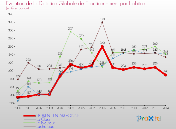Evolution et montant de la dotation globale de fonctionnement par Habitant pour FLORENT-EN-ARGONNE et les communes proches de 2000 à 2014. Comparaison des dotations globales de fonctionnement par habitant pour FLORENT-EN-ARGONNE et les communes voisines de 2000 à 2014.