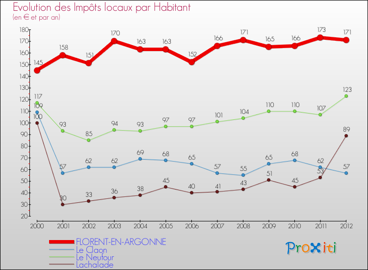 Evolution et montant des impôts locaux par Habitant pour FLORENT-EN-ARGONNE et les communes proches Comparaison des impôts locaux par habitant pour FLORENT-EN-ARGONNE et les communes voisines