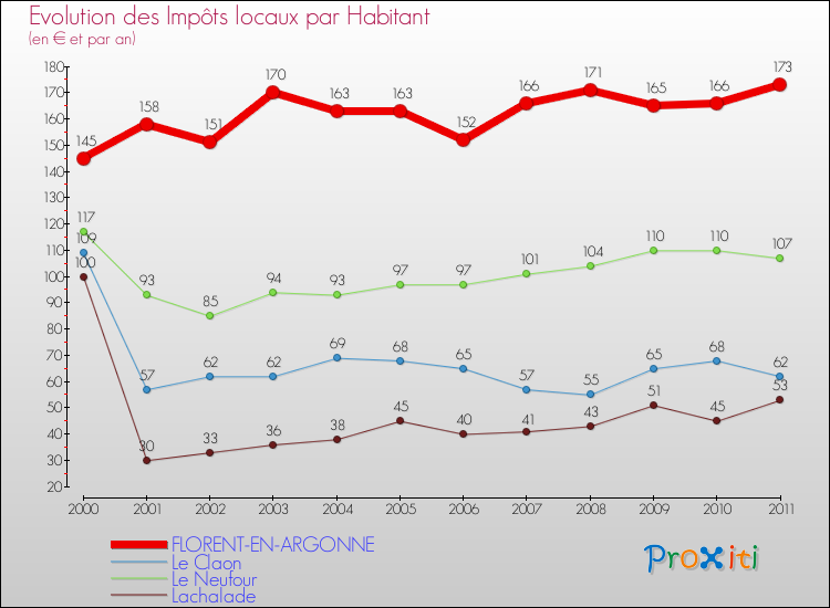 Evolution et montant des impôts locaux par Habitant pour FLORENT-EN-ARGONNE et les communes proches Comparaison des impôts locaux par habitant pour FLORENT-EN-ARGONNE et les communes voisines
