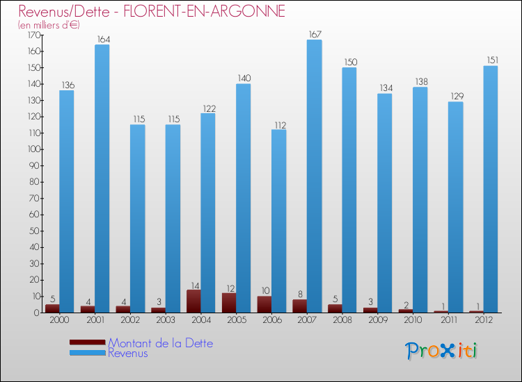 Evolution comparée de la dette et des revenus pour la commune de FLORENT-EN-ARGONNE de 2000 à 2012 Comparaison de la dette et des revenus pour FLORENT-EN-ARGONNE de 2000 à 2012