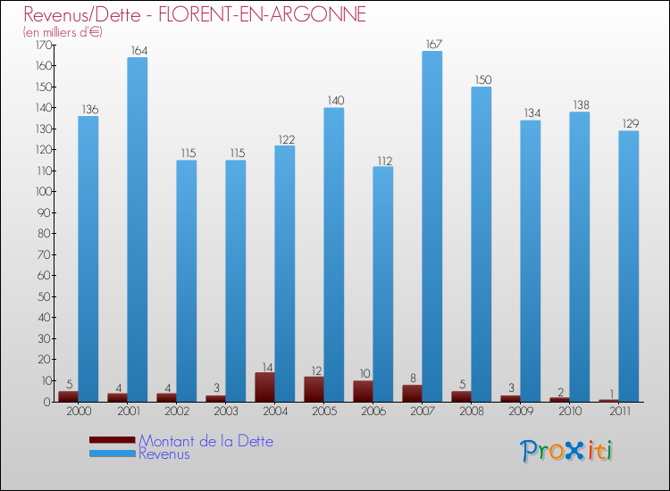 Evolution comparée de la dette et des revenus pour la commune de FLORENT-EN-ARGONNE de 2000 à 2011 Comparaison de la dette et des revenus pour FLORENT-EN-ARGONNE de 2000 à 2011