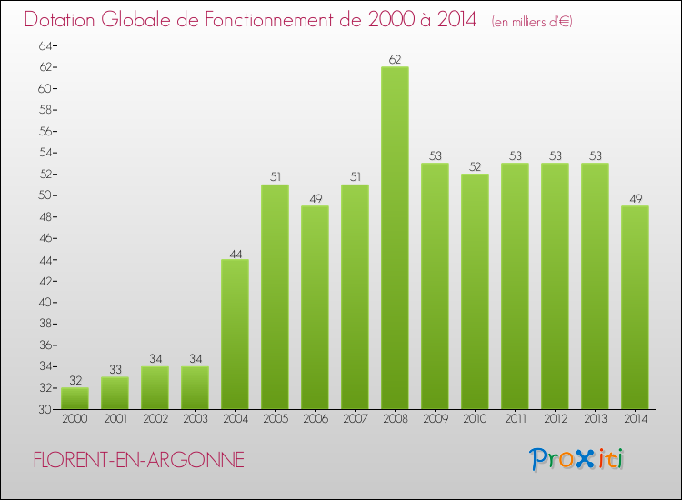 Evolution du montant de la Dotation Globale de Fonctionnement pour la commune de FLORENT-EN-ARGONNE de 2000 à 2014 Evolution du montant de la Dotation Globale de Fonctionnement pour FLORENT-EN-ARGONNE de 2000 à 2014