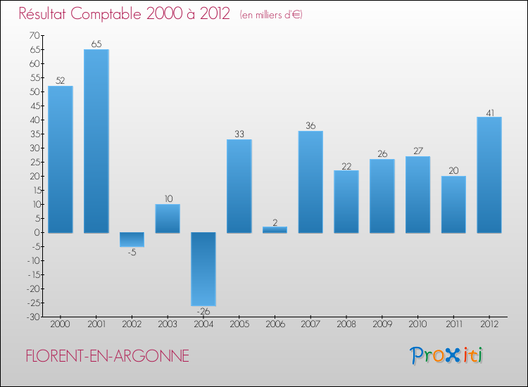 Evolution du résultat comptable pour la commune de FLORENT-EN-ARGONNE de 2000 à 2012 Evolution du résultat comptable pour FLORENT-EN-ARGONNE de 2000 à 2012