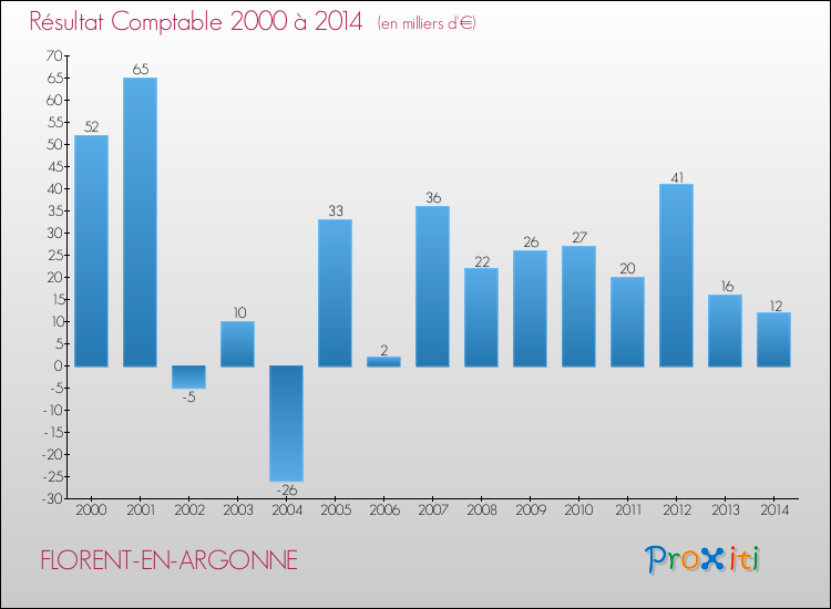 Evolution du résultat comptable pour la commune de FLORENT-EN-ARGONNE de 2000 à 2014 Evolution du résultat comptable pour FLORENT-EN-ARGONNE de 2000 à 2014
