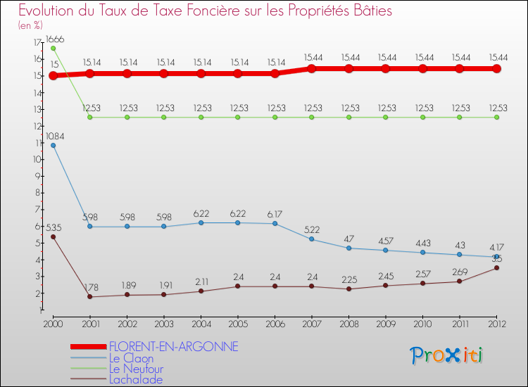 Evolution du taux de la taxe foncière sur le bati pour FLORENT-EN-ARGONNE et les communes proches de 2000 à 2012 Comparaison des taux de taxe foncière sur le bati pour FLORENT-EN-ARGONNE et les communes voisines de 2000 à 2012