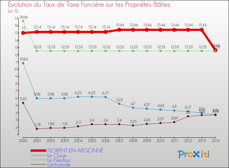 Evolution du taux de la taxe foncière sur le bati pour FLORENT-EN-ARGONNE et les communes proches de 2000 à 2014 Comparaison des taux de taxe foncière sur le bati pour FLORENT-EN-ARGONNE et les communes voisines de 2000 à 2014