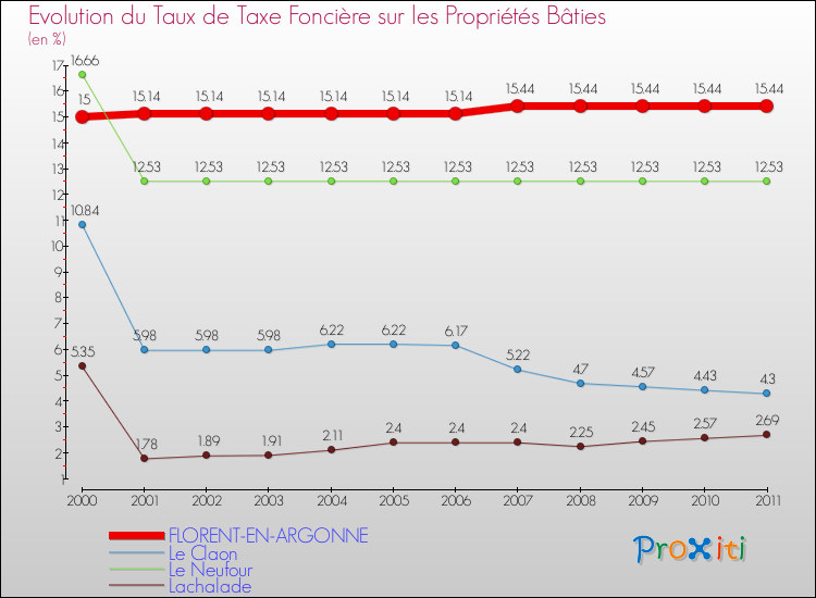 Evolution du taux de la taxe foncière sur le bati pour FLORENT-EN-ARGONNE et les communes proches Comparaison des taux de taxe foncière sur le bati pour FLORENT-EN-ARGONNE et les communes voisines