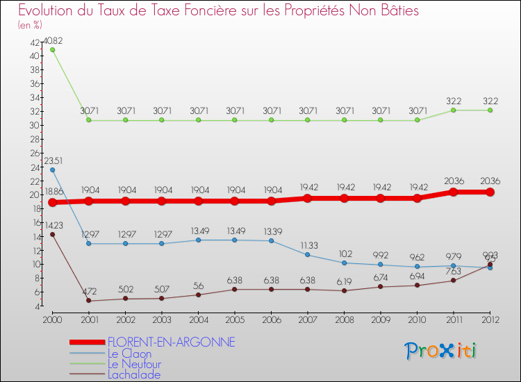 Evolution du taux de la taxe foncière sur les immeubles et terrains non batis pour FLORENT-EN-ARGONNE et les communes proches de 2000 à 2012 Comparaison des taux de la taxe foncière sur les immeubles et terrains non batis pour FLORENT-EN-ARGONNE et les communes voisines de 2000 à 2012