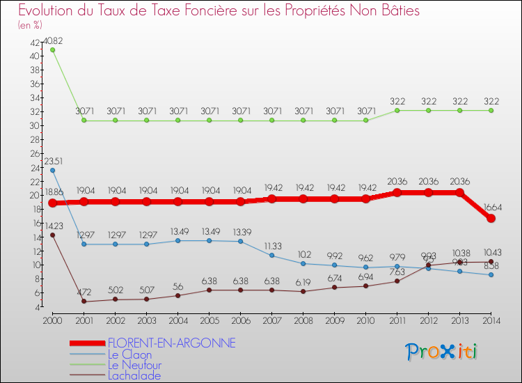 Evolution du taux de la taxe foncière sur les immeubles et terrains non batis pour FLORENT-EN-ARGONNE et les communes proches de 2000 à 2014 Comparaison des taux de la taxe foncière sur les immeubles et terrains non batis pour FLORENT-EN-ARGONNE et les communes voisines de 2000 à 2014