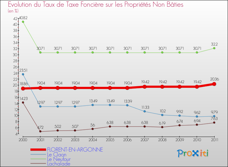 Evolution du taux de la taxe foncière sur les immeubles et terrains non batis pour FLORENT-EN-ARGONNE et les communes proches Comparaison des taux de la taxe foncière sur les immeubles et terrains non batis pour FLORENT-EN-ARGONNE et les communes voisines