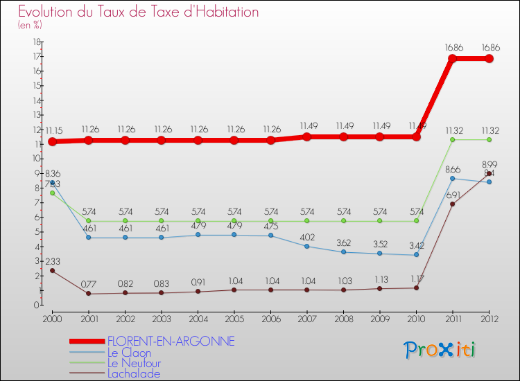 Evolution du taux de la taxe d'habitation pour FLORENT-EN-ARGONNE et les communes proches Comparaison des taux de la taxe d'habitation pour FLORENT-EN-ARGONNE et les communes voisines