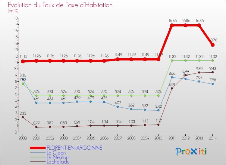 Evolution du taux de la taxe d'habitation pour FLORENT-EN-ARGONNE et les communes proches de 2000 à 2014 Comparaison des taux de la taxe d'habitation pour FLORENT-EN-ARGONNE et les communes voisines de 2000 à 2014