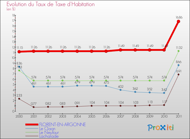 Evolution du taux de la taxe d'habitation pour FLORENT-EN-ARGONNE et les communes proches Comparaison des taux de la taxe d'habitation pour FLORENT-EN-ARGONNE et les communes voisines