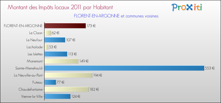Montant des impôts locaux par Habitant pour FLORENT-EN-ARGONNE et les communes proches Comparaison des impôts locaux par habitant pour FLORENT-EN-ARGONNE et les communes voisines