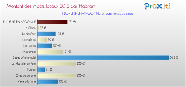 Montant des impôts locaux par Habitant pour FLORENT-EN-ARGONNE et les communes proches Comparaison des impôts locaux par habitant pour FLORENT-EN-ARGONNE et les communes voisines