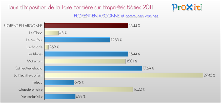 Taux d'imposition de la taxe foncière sur le bati 2011 pour FLORENT-EN-ARGONNE et les communes proches Comparaison des taux d'imposition de la taxe foncière sur le bati 2011 pour FLORENT-EN-ARGONNE et les communes voisines