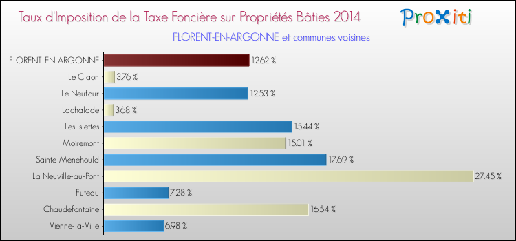 Taux d'imposition de la taxe foncière sur le bati 2014 pour FLORENT-EN-ARGONNE et les communes proches Comparaison des taux d'imposition de la taxe foncière sur le bati 2014 pour FLORENT-EN-ARGONNE et les communes voisines