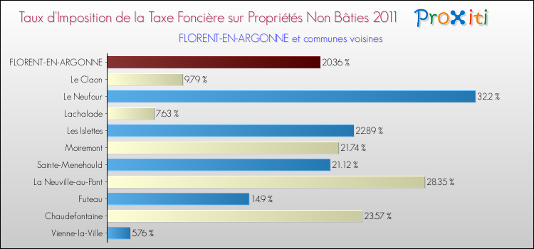 Taux d'imposition de la taxe foncière sur les immeubles et terrains non batis 2011 pour FLORENT-EN-ARGONNE et les communes proches Comparaison des taux d'imposition de la taxe foncière sur les immeubles et terrains non batis 2011 pour FLORENT-EN-ARGONNE et les communes voisines