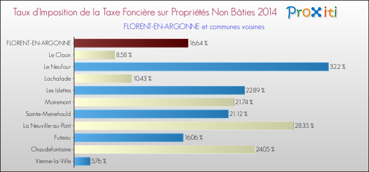 Taux d'imposition de la taxe foncière sur les immeubles et terrains non batis 2014 pour FLORENT-EN-ARGONNE et les communes proches Comparaison des taux d'imposition de la taxe foncière sur les immeubles et terrains non batis 2014 pour FLORENT-EN-ARGONNE et les communes voisines