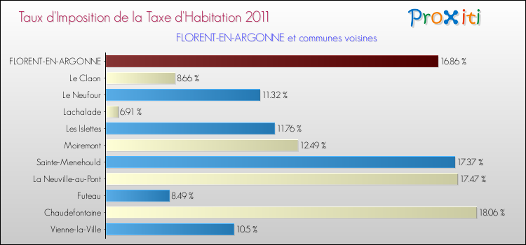 Taux d'imposition de la taxe d'habitation 2011 pour FLORENT-EN-ARGONNE et les communes proches Comparaison des taux d'imposition de la taxe d'habitation 2011 pour FLORENT-EN-ARGONNE et les communes voisines