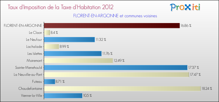Taux d'imposition de la taxe d'habitation 2012 pour FLORENT-EN-ARGONNE et les communes proches Comparaison des taux d'imposition de la taxe d'habitation 2012 pour FLORENT-EN-ARGONNE et les communes voisines