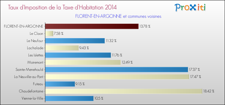 Taux d'imposition de la taxe d'habitation 2014 pour FLORENT-EN-ARGONNE et les communes proches Comparaison des taux d'imposition de la taxe d'habitation 2014 pour FLORENT-EN-ARGONNE et les communes voisines