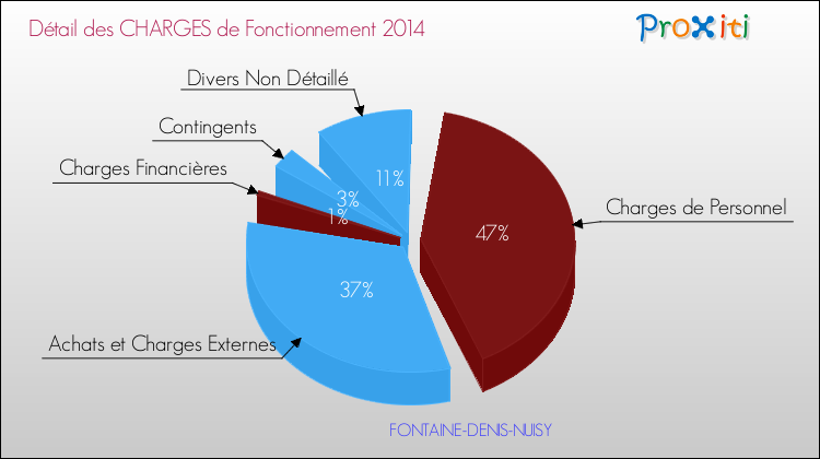 Décomposition des Charges de Fonctionnement 2014 de la commune de FONTAINE-DENIS-NUISY Charges de Fonctionnement 2014 pour la commune de FONTAINE-DENIS-NUISY
