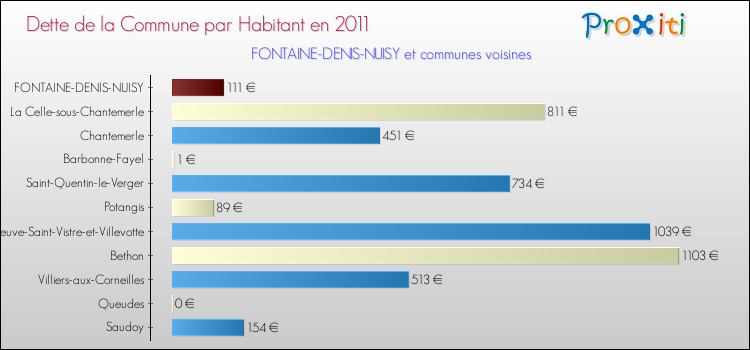 Dette par habitant de la commune en 2011 pour FONTAINE-DENIS-NUISY et les communes proches Comparaison de la dette par habitant de la commune en 2011 pour FONTAINE-DENIS-NUISY et les communes voisines