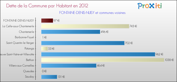 Dette par habitant de la commune en 2012 pour FONTAINE-DENIS-NUISY et les communes proches Comparaison de la dette par habitant de la commune en 2012 pour FONTAINE-DENIS-NUISY et les communes voisines