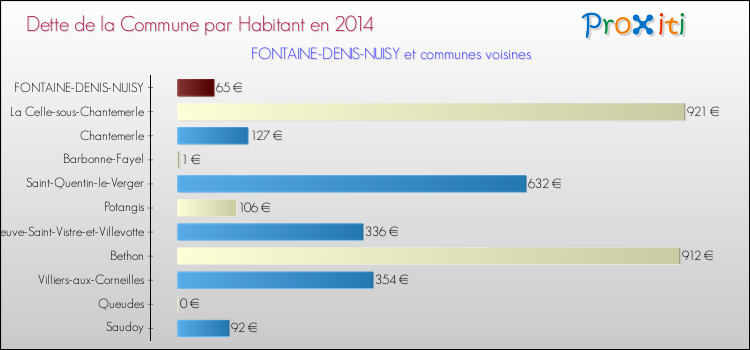 Dette par habitant de la commune en 2014 pour FONTAINE-DENIS-NUISY et les communes proches Comparaison de la dette par habitant de la commune en 2014 pour FONTAINE-DENIS-NUISY et les communes voisines