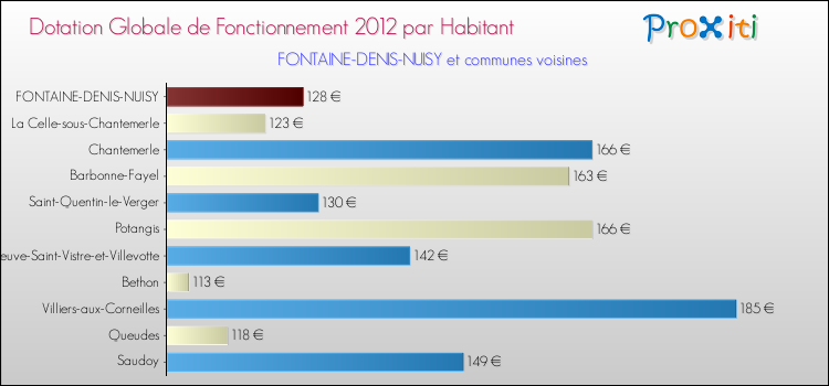 Montant des dotations globales de fonctionnement DGF par Habitant pour FONTAINE-DENIS-NUISY et les communes proches Comparaison des des dotations globales de fonctionnement DGF par habitant pour FONTAINE-DENIS-NUISY et les communes voisines