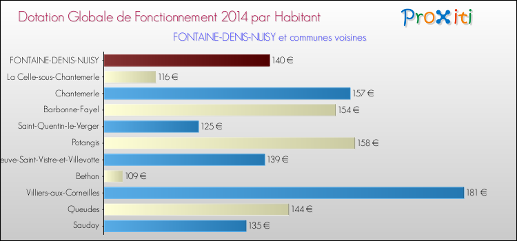 Montant des dotations globales de fonctionnement DGF par Habitant pour FONTAINE-DENIS-NUISY et les communes proches en 2014. Comparaison des des dotations globales de fonctionnement DGF par habitant pour FONTAINE-DENIS-NUISY et les communes voisines en 2014.
