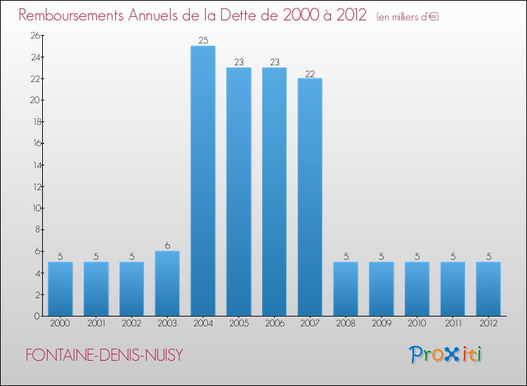 Evolution de l'annuité de la dette pour la commune de FONTAINE-DENIS-NUISY de 2000 à 2012 Annuités de la dette pour FONTAINE-DENIS-NUISY de 2000 à 2012