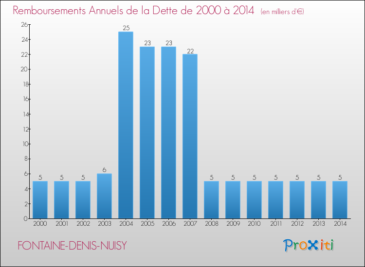 Evolution de l'annuité de la dette pour la commune de FONTAINE-DENIS-NUISY de 2000 à 2014 Annuités de la dette pour FONTAINE-DENIS-NUISY de 2000 à 2014