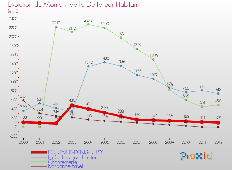 Evolution de la dette par habitant pour la commune de FONTAINE-DENIS-NUISY et les communes proches de 2000 à 2012 Comparaison de la dette par habitant pour FONTAINE-DENIS-NUISY et les communes voisines de 2000 à 2012