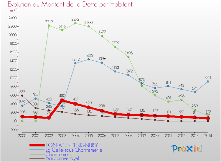 Evolution de la dette par habitant pour la commune de FONTAINE-DENIS-NUISY et les communes proches de 2000 à 2014 Comparaison de la dette par habitant pour FONTAINE-DENIS-NUISY et les communes voisines de 2000 à 2014