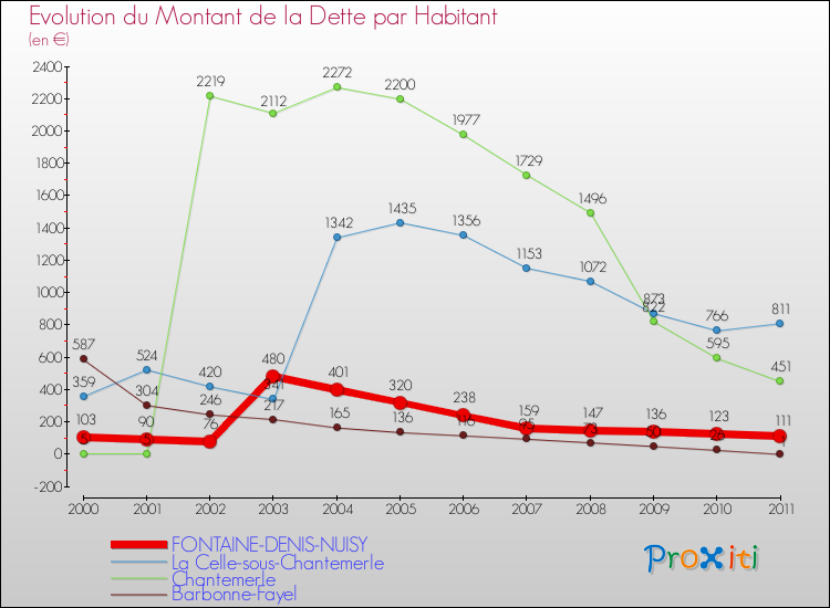 Evolution de la dette par habitant pour la commune de FONTAINE-DENIS-NUISY et les communes proches Comparaison de la dette par habitant pour FONTAINE-DENIS-NUISY et les communes voisines