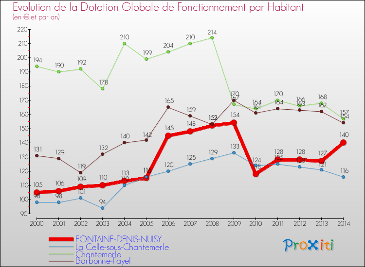 Evolution et montant de la dotation globale de fonctionnement par Habitant pour FONTAINE-DENIS-NUISY et les communes proches de 2000 à 2014. Comparaison des dotations globales de fonctionnement par habitant pour FONTAINE-DENIS-NUISY et les communes voisines de 2000 à 2014.